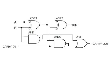 full adder block diagram|a full adder logic circuit will have.